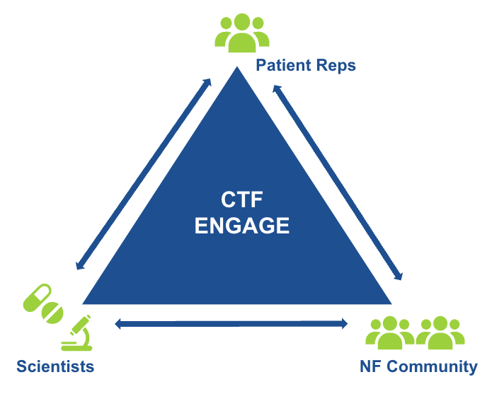patient reps, NF community, scientists equal CTF engagement